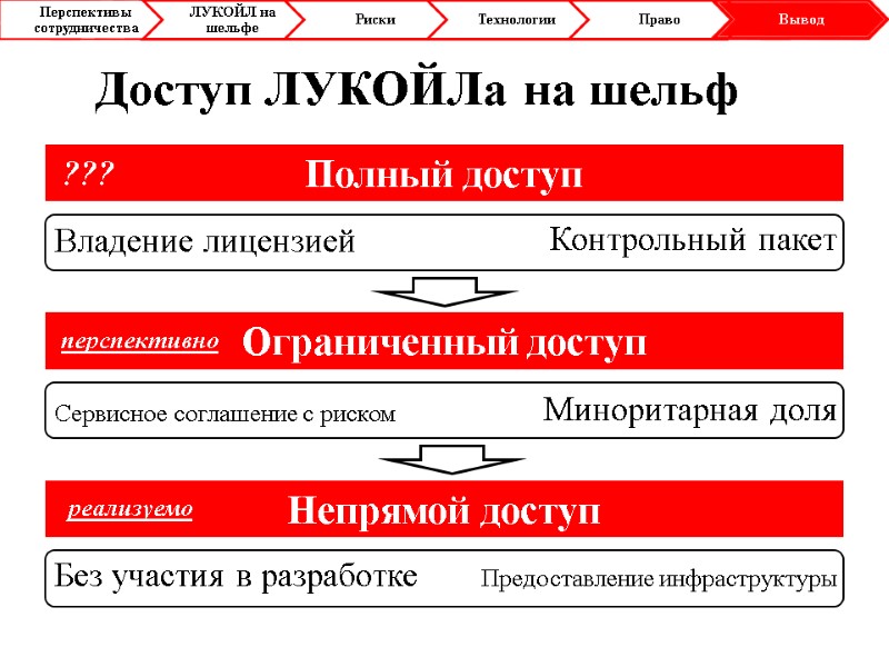 Доступ ЛУКОЙЛа на шельф  Полный доступ Владение лицензией Контрольный пакет Ограниченный доступ Миноритарная